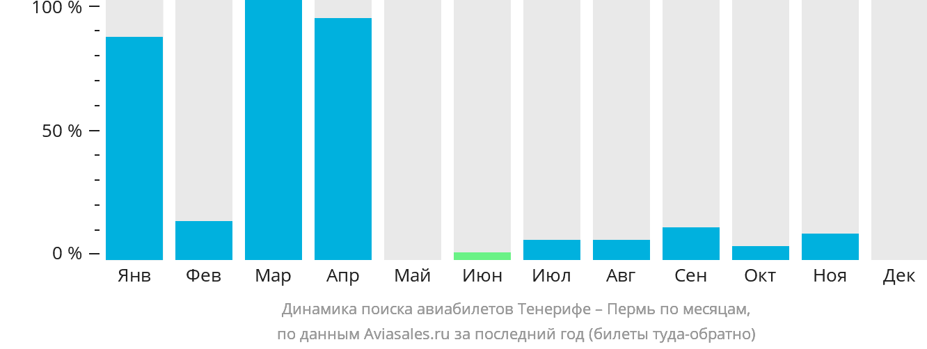 Динамика поиска авиабилетов из Тенерифе в Пермь по месяцам