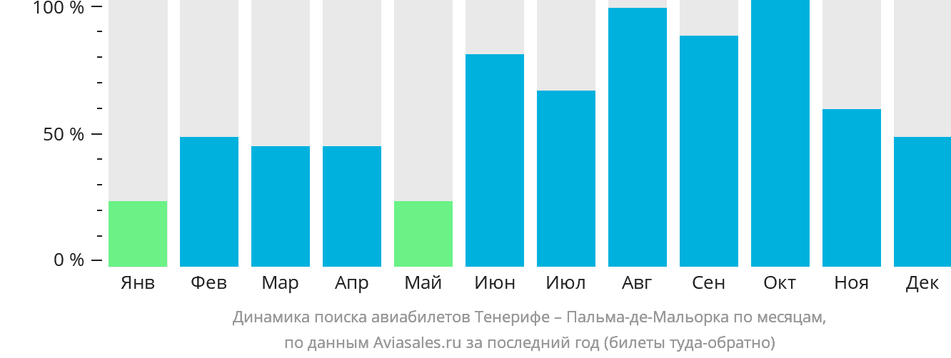 Динамика поиска авиабилетов из Тенерифе в Пальма-де-Майорку по месяцам