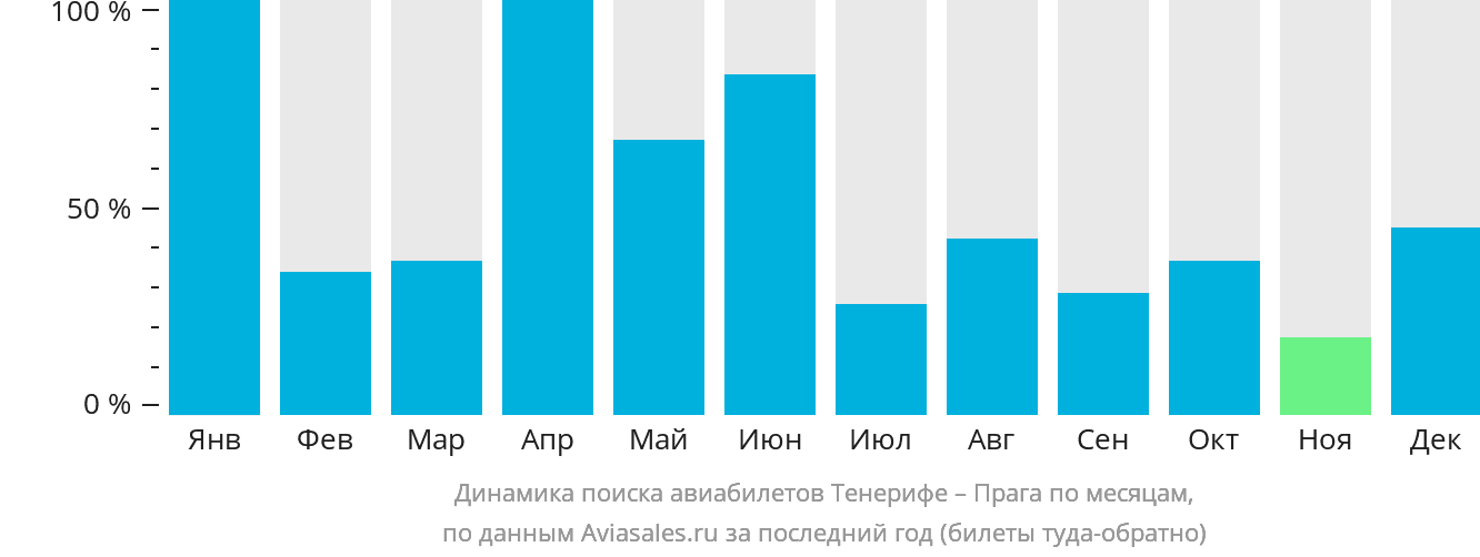 Динамика поиска авиабилетов из Тенерифе в Прагу по месяцам