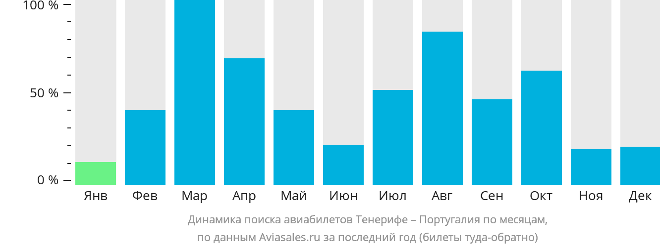 Динамика поиска авиабилетов из Тенерифе в Португалию по месяцам