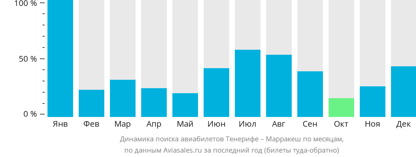 Динамика поиска авиабилетов из Тенерифе в Марракеш по месяцам