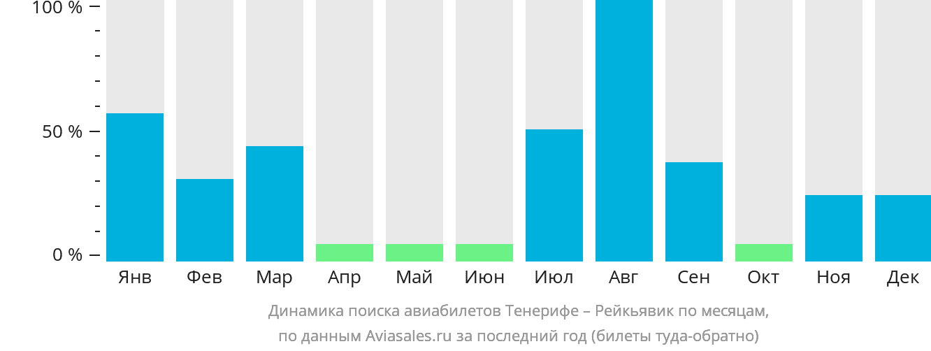 Динамика поиска авиабилетов из Тенерифе в Рейкьявик по месяцам