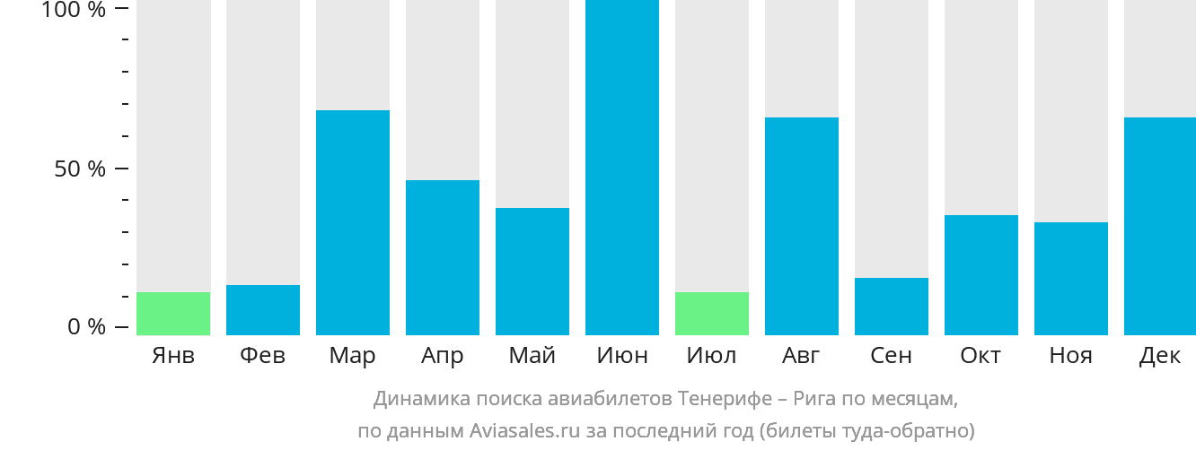 Динамика поиска авиабилетов из Тенерифе в Ригу по месяцам