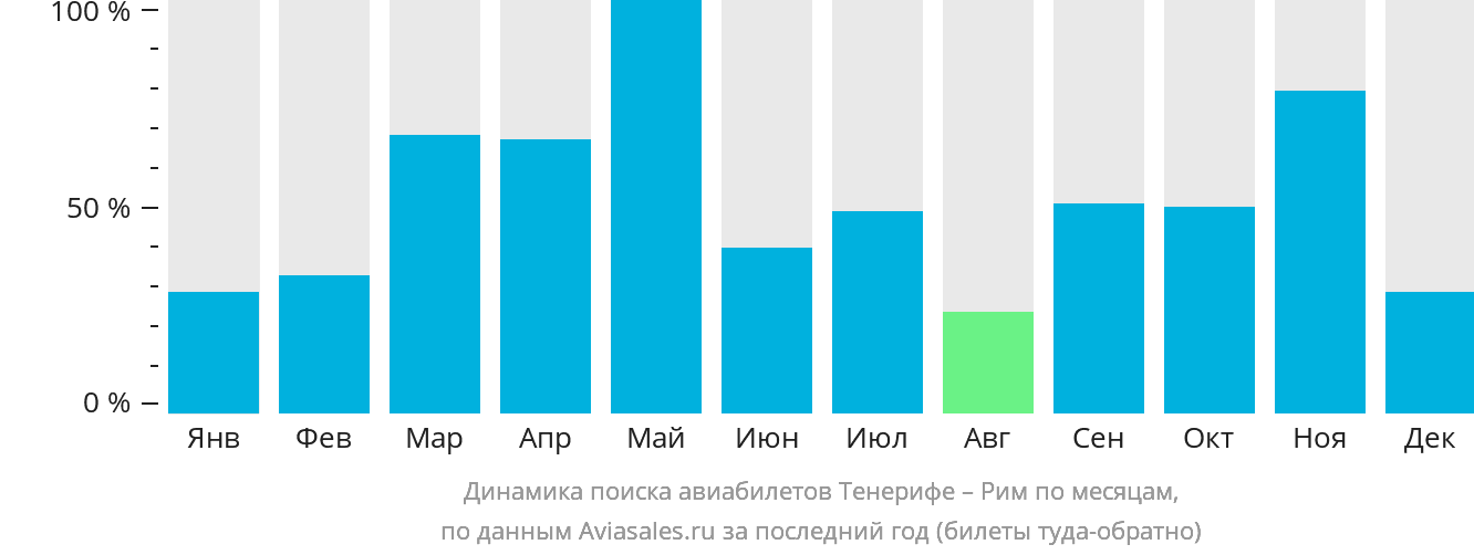 Динамика поиска авиабилетов из Тенерифе в Рим по месяцам