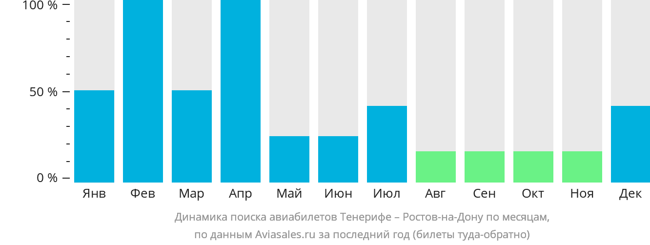 Динамика поиска авиабилетов из Тенерифе в Ростов-на-Дону по месяцам