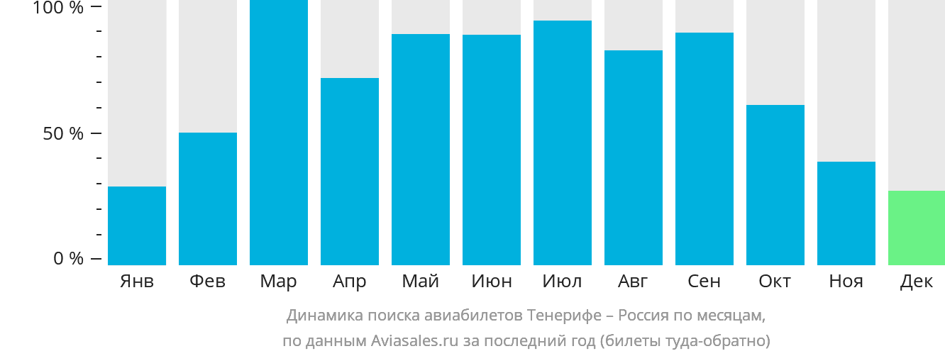 Динамика поиска авиабилетов из Тенерифе в Россию по месяцам