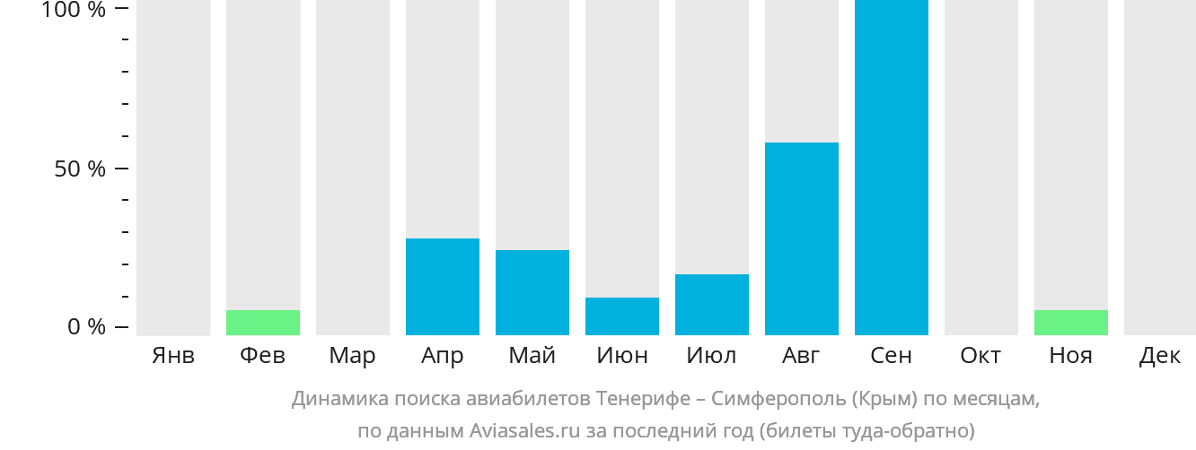 Динамика поиска авиабилетов из Тенерифе в Симферополь по месяцам