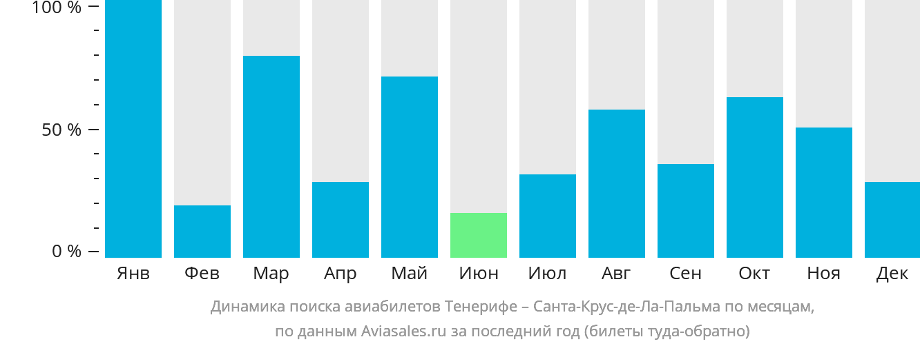 Динамика поиска авиабилетов из Тенерифе в Санта-Крус-де-ла-Пальму по месяцам