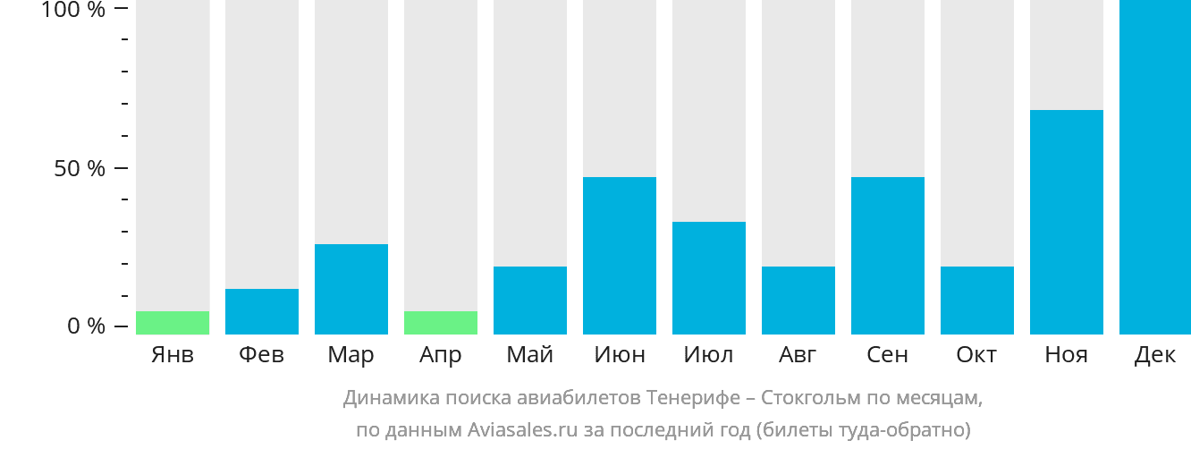 Динамика поиска авиабилетов из Тенерифе в Стокгольм по месяцам