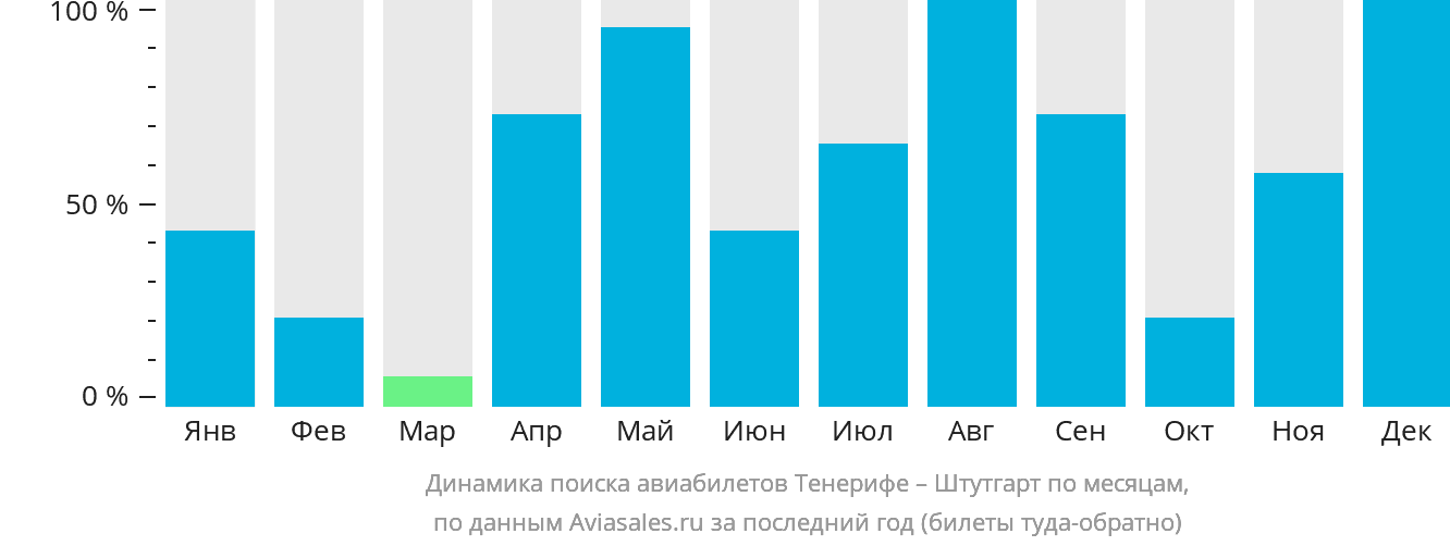 Динамика поиска авиабилетов из Тенерифе в Штутгарт по месяцам
