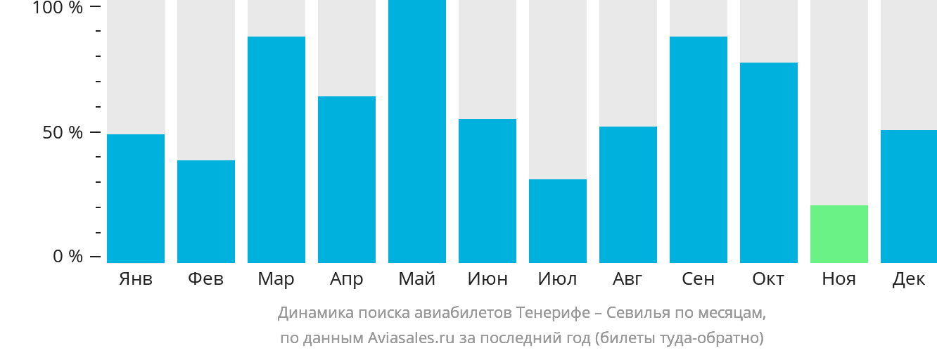 Динамика поиска авиабилетов из Тенерифе в Севилью по месяцам