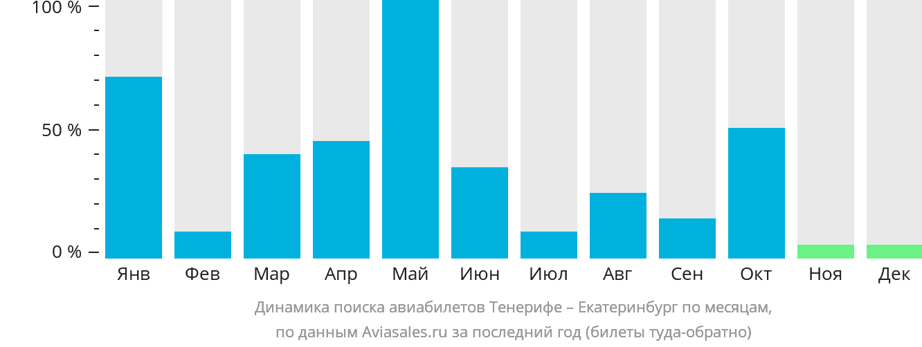 Динамика поиска авиабилетов из Тенерифе в Екатеринбург по месяцам