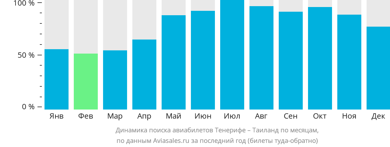 Динамика поиска авиабилетов из Тенерифе в Таиланд по месяцам