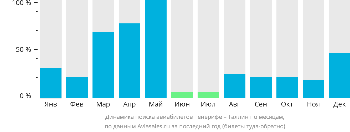 Динамика поиска авиабилетов из Тенерифе в Таллин по месяцам