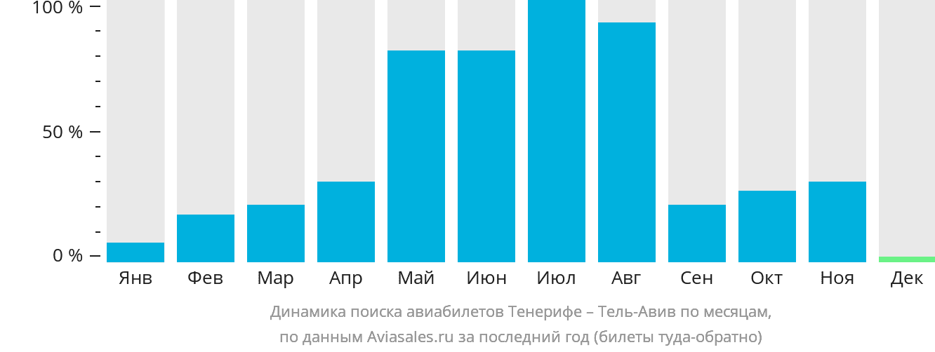 Динамика поиска авиабилетов из Тенерифе в Тель-Авив по месяцам