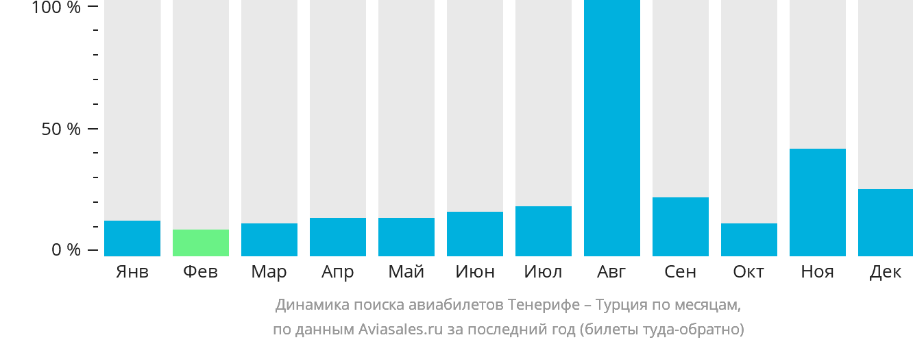 Динамика поиска авиабилетов из Тенерифе в Турцию по месяцам