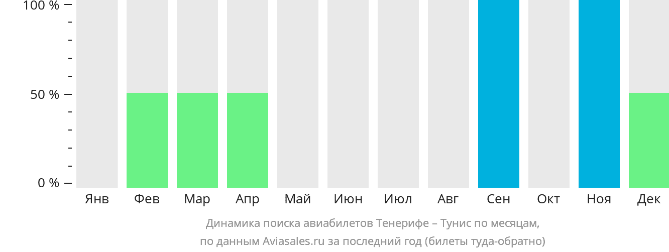 Динамика поиска авиабилетов из Тенерифе в Тунис по месяцам