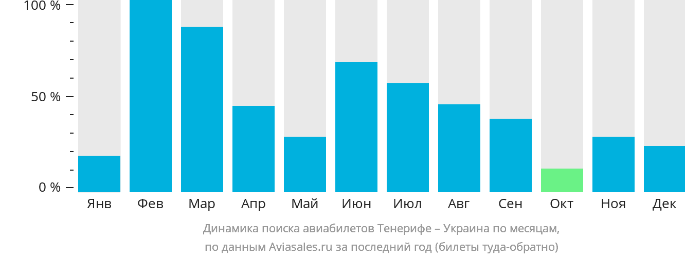 Динамика поиска авиабилетов из Тенерифе в Украину по месяцам