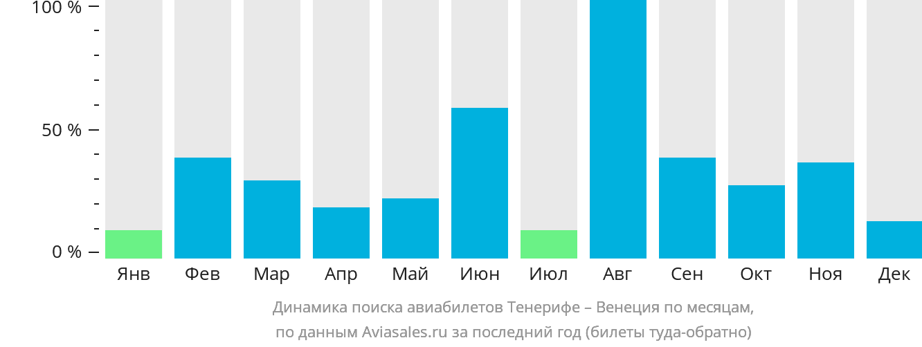 Динамика поиска авиабилетов из Тенерифе в Венецию по месяцам