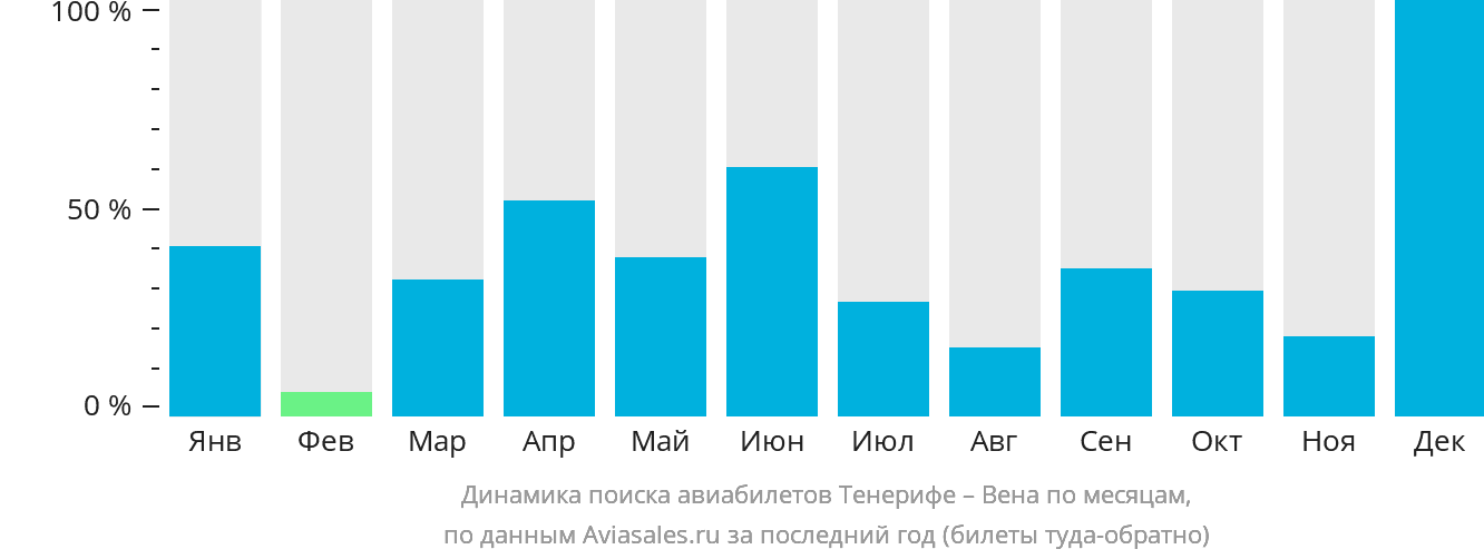 Динамика поиска авиабилетов из Тенерифе в Вену по месяцам