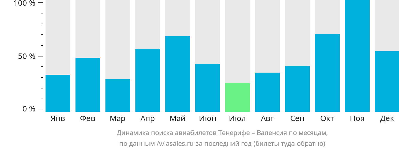 Динамика поиска авиабилетов из Тенерифе в Валенсию по месяцам