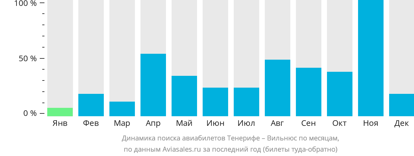 Динамика поиска авиабилетов из Тенерифе в Вильнюс по месяцам