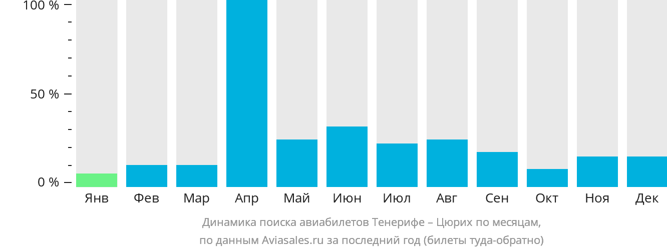 Динамика поиска авиабилетов из Тенерифе в Цюрих по месяцам