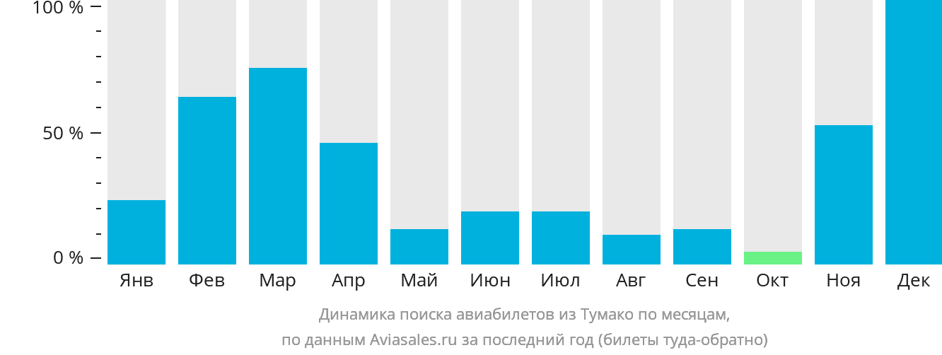 Динамика поиска авиабилетов из Тумако по месяцам
