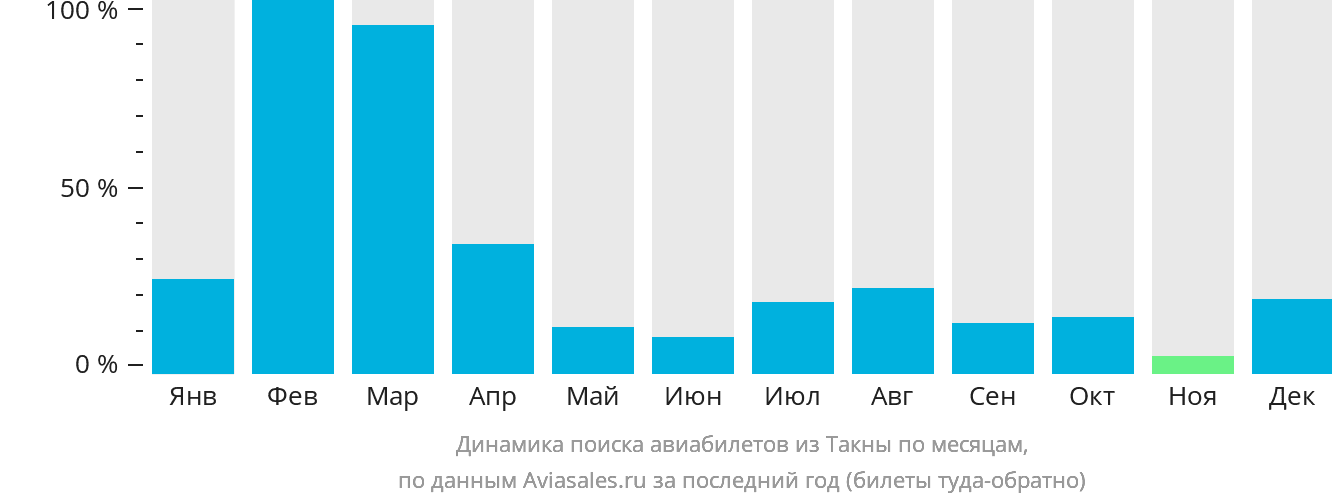Динамика поиска авиабилетов из Такны по месяцам
