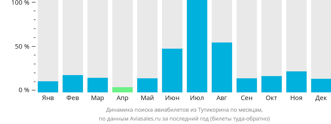 Динамика поиска авиабилетов из Тутикорина по месяцам