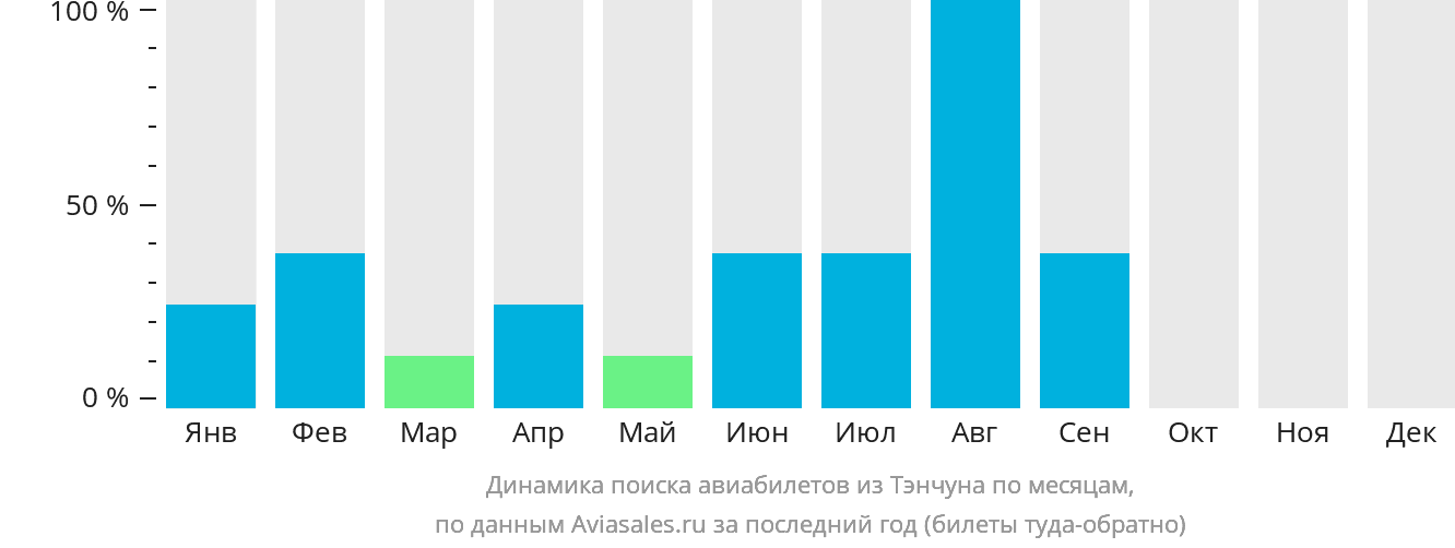Динамика поиска авиабилетов из Тэнчуна по месяцам
