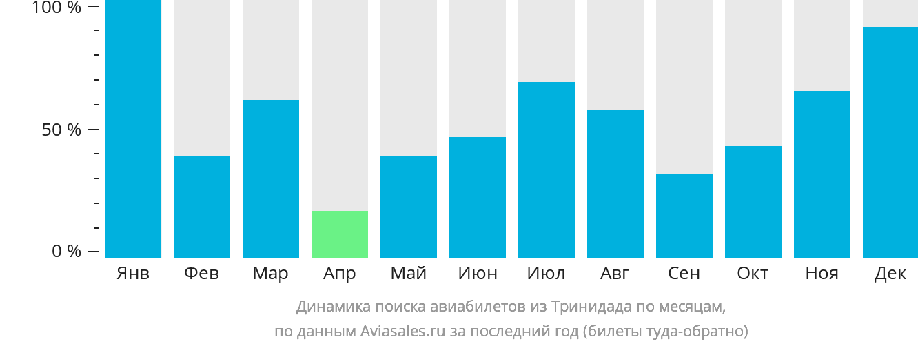 Динамика поиска авиабилетов из Тринидада по месяцам