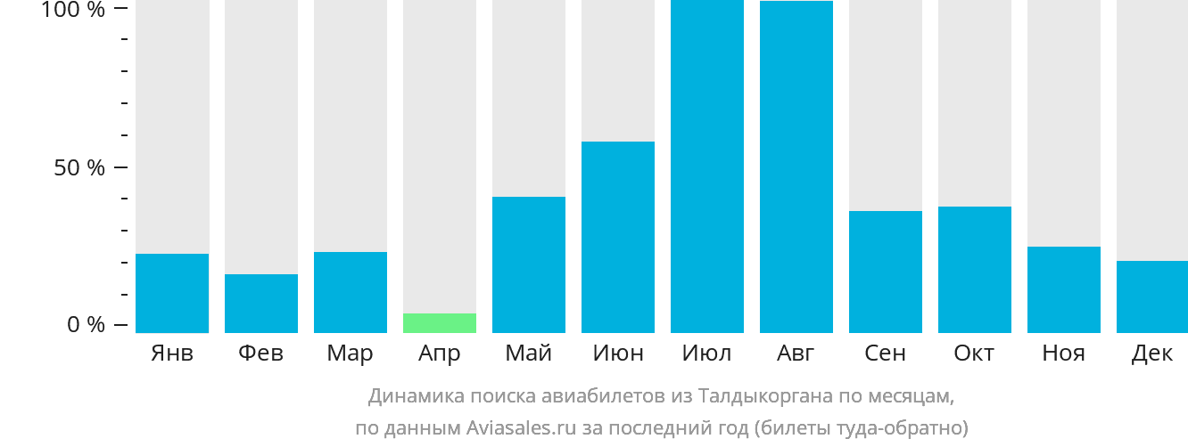 Динамика поиска авиабилетов из Талдыкоргана по месяцам