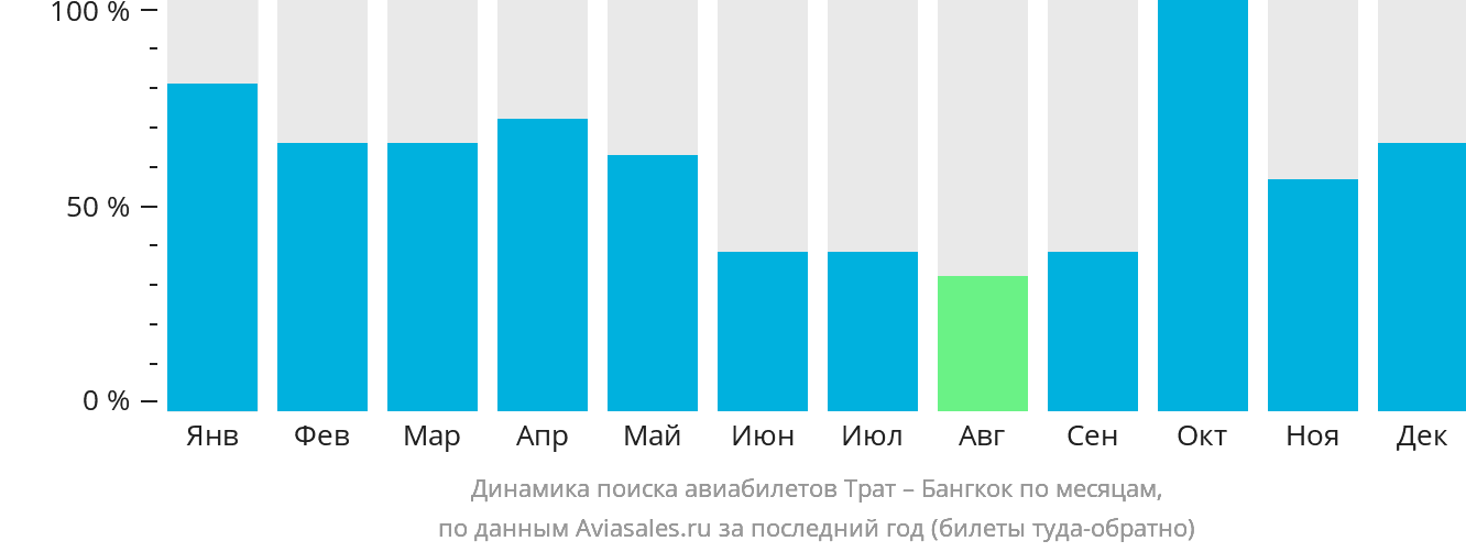 Динамика поиска авиабилетов из Трата в Бангкок по месяцам