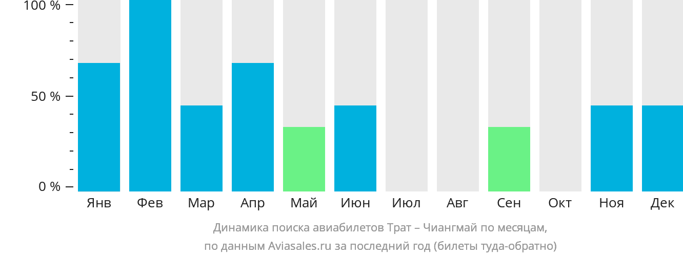 Динамика поиска авиабилетов из Трата в Чиангмай по месяцам
