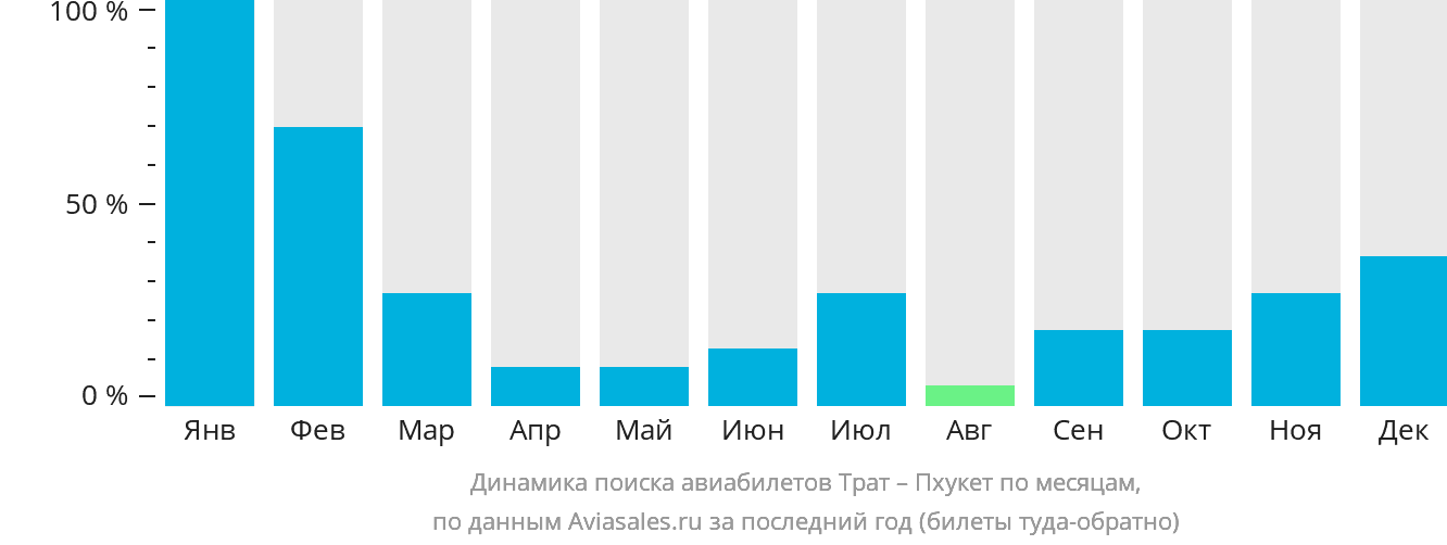 Динамика поиска авиабилетов из Трата на Пхукет по месяцам