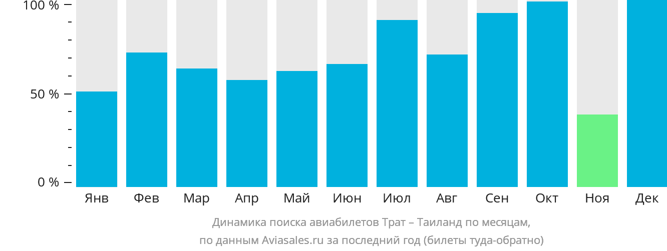 Динамика поиска авиабилетов из Трата в Таиланд по месяцам
