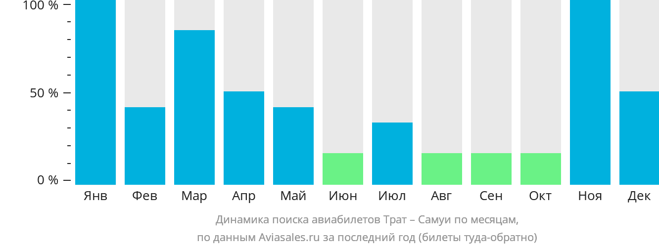 Динамика поиска авиабилетов из Трата на Самуй по месяцам