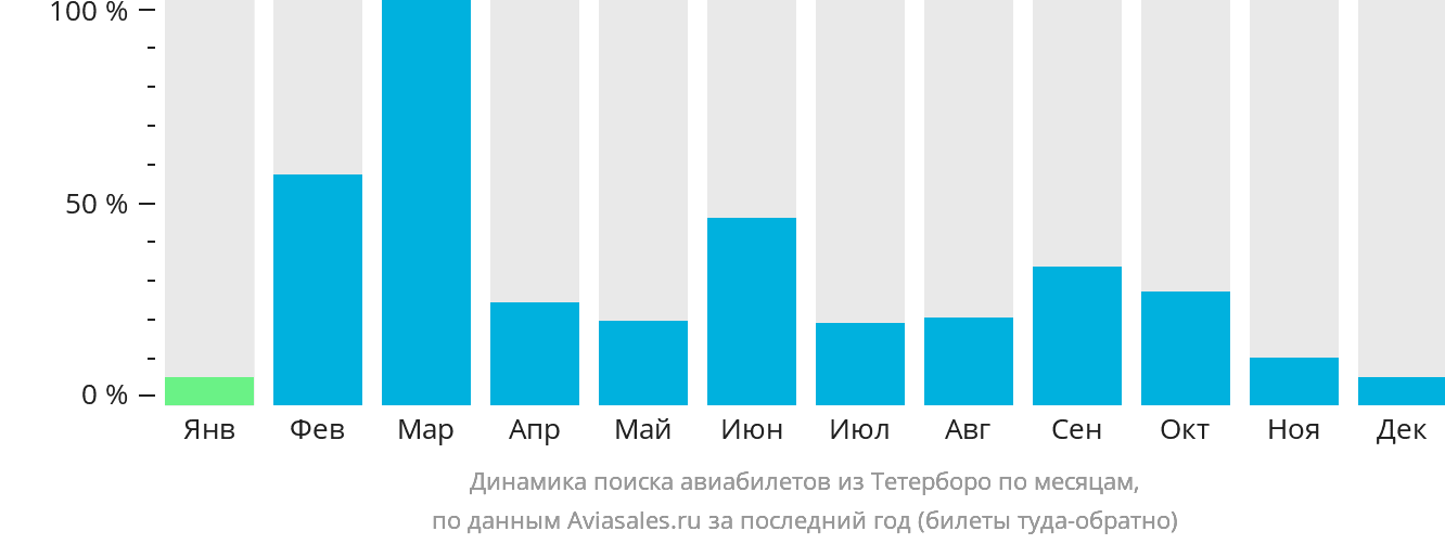 Динамика поиска авиабилетов из Тетерборо по месяцам