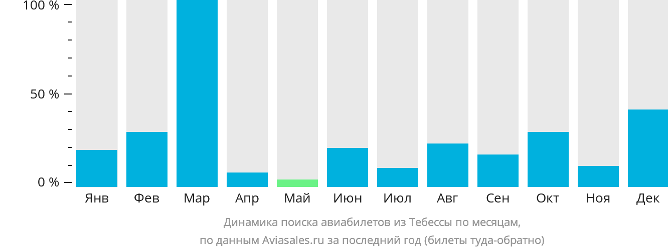 Динамика поиска авиабилетов из Тебессы по месяцам