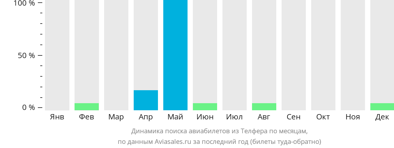 Динамика поиска авиабилетов из Телфера по месяцам