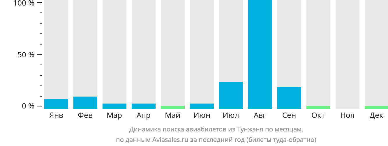 Динамика поиска авиабилетов из Тунжэня по месяцам