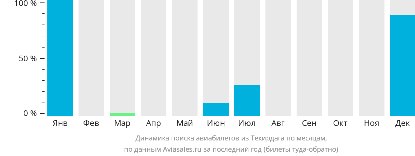 Динамика поиска авиабилетов из Текирдага по месяцам