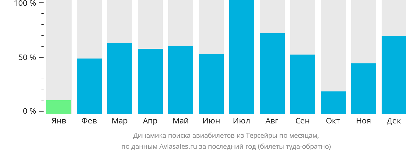 Динамика поиска авиабилетов из Терсейры по месяцам