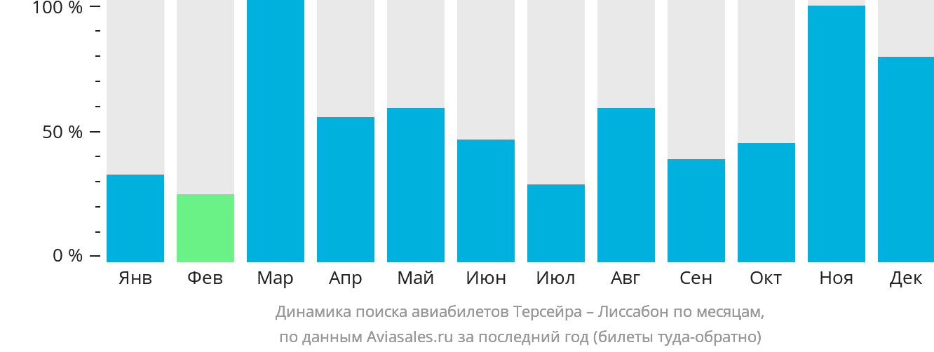 Динамика поиска авиабилетов из Терсейры в Лиссабон по месяцам
