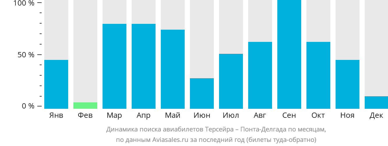 Динамика поиска авиабилетов из Терсейры в Понта-Делгаду по месяцам