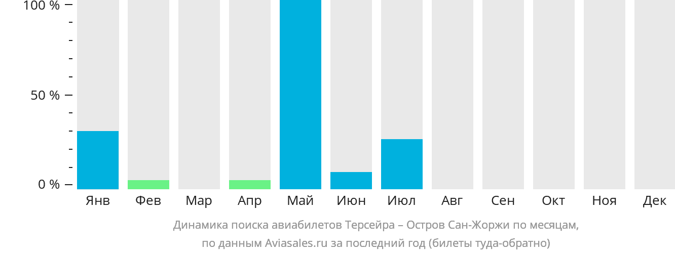 Динамика поиска авиабилетов из Терсейры на Сан-Жоржи по месяцам
