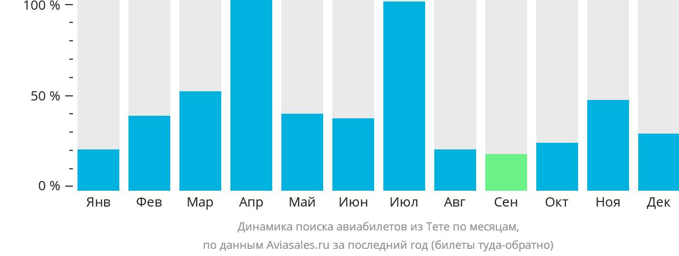 Динамика поиска авиабилетов из Тете по месяцам