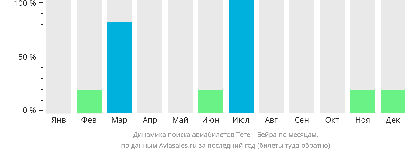 Динамика поиска авиабилетов из Тете в Бейру по месяцам