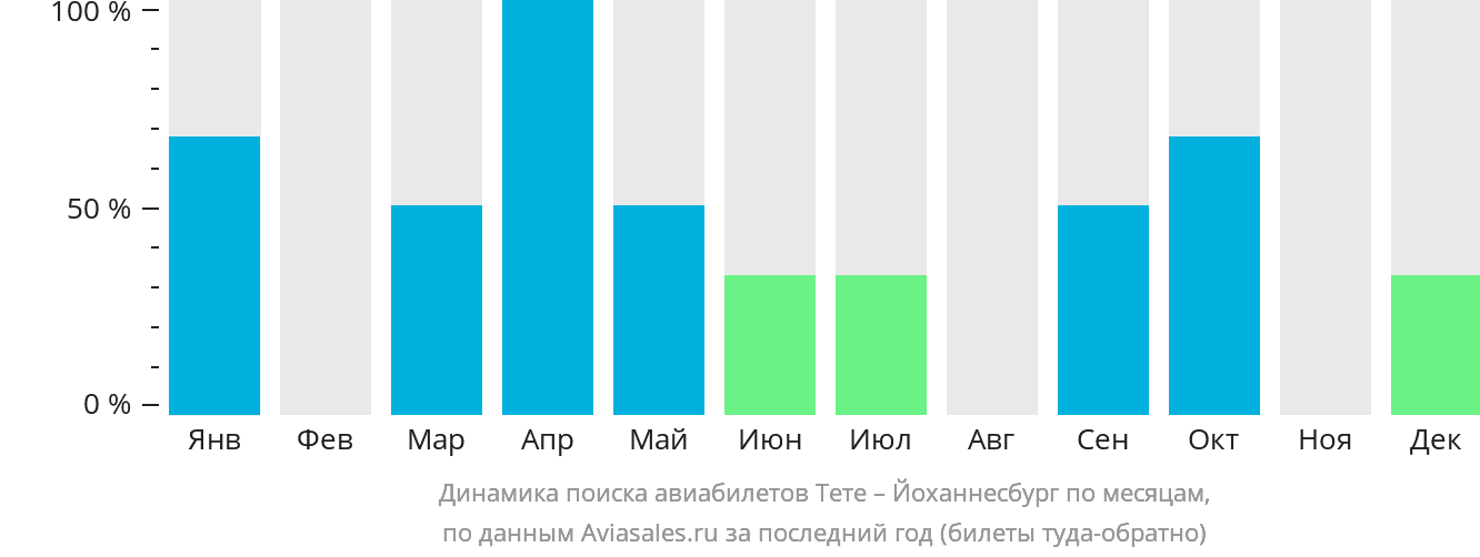 Динамика поиска авиабилетов из Тете в Йоханнесбург по месяцам